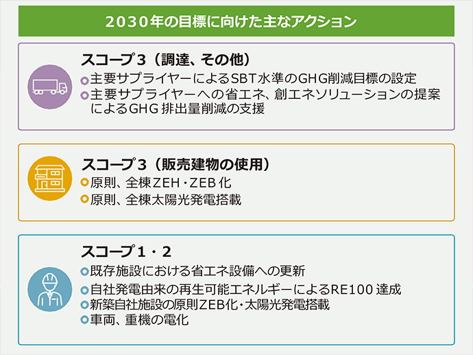 ③すべての建物の脫炭素化によるカーボンニュートラルの実現(xiàn)