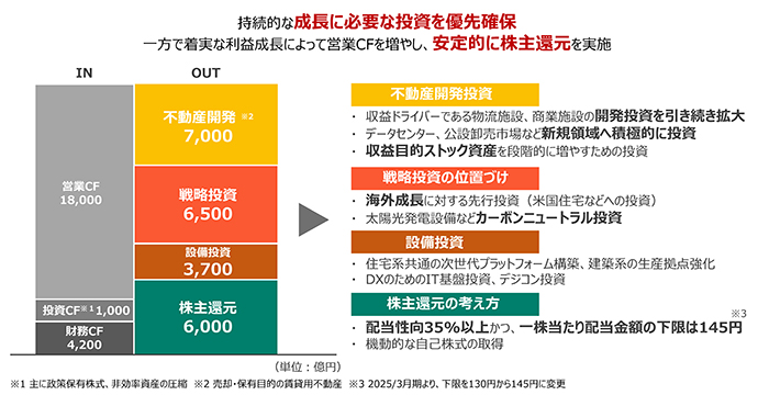 ④ポートフォリオの最適化による利益成長と資本効率の両立