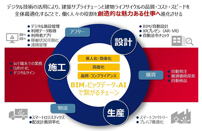 ⑥DXによる顧客體験価値向上?技術基盤の強化