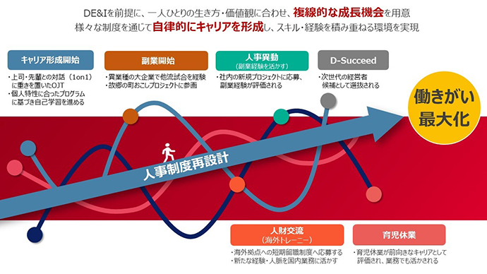 ⑦人的資本の価値向上