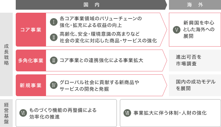 第4次中期経営計畫