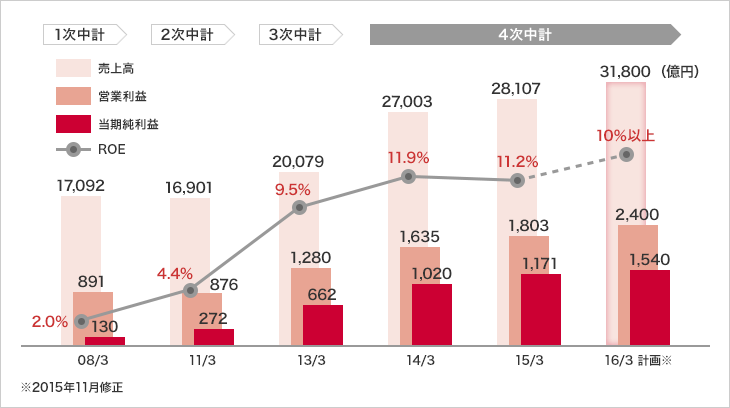 テーマと最終年度の業績目標