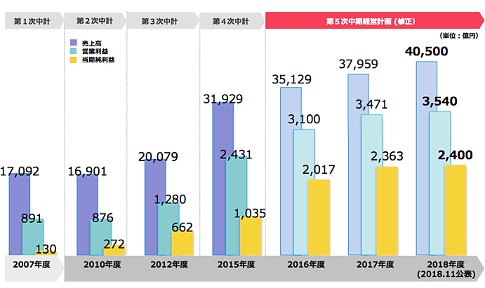 第５次中期経営計畫の業績目標