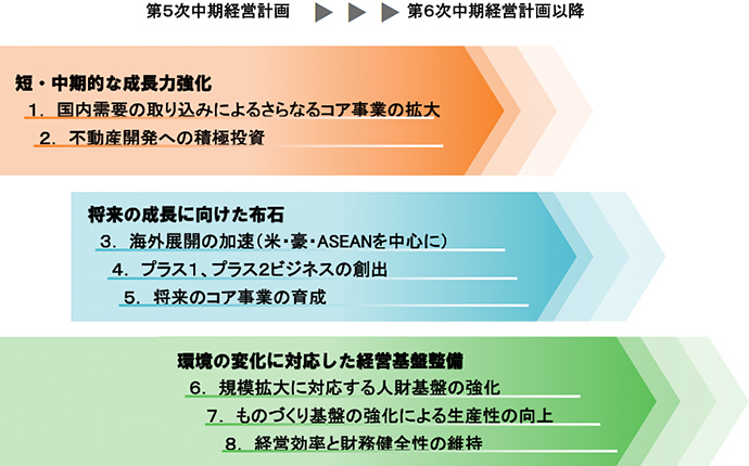 第５次中期経営計畫の基本方針