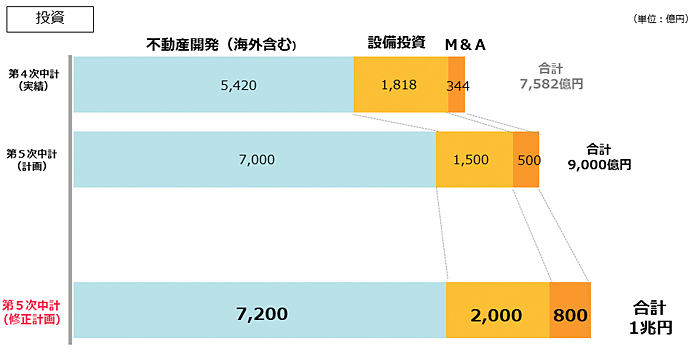 投資計畫