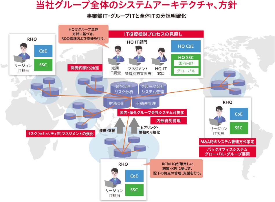 當社グループ全體のシステムアーキテクチャ、方針　事業部IT?グループITと全體ITの分擔明確化