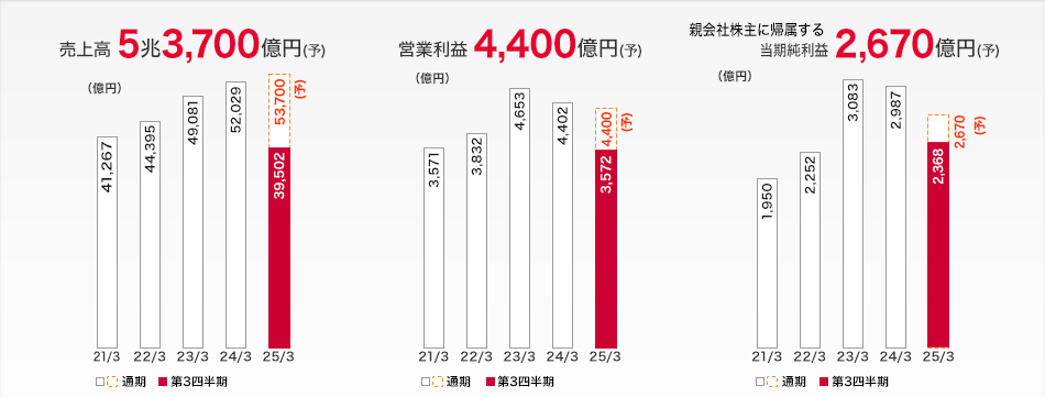 業(yè)績ハイライト：売上高 5兆2,029億円、営業(yè)利益 4,402億円、親會社株主に帰屬する當(dāng)期純利益 2,987億円