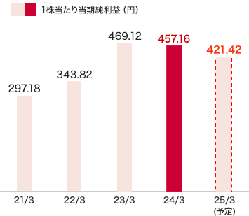 １株當たり當期純利益：2024年3月度　1株當たり當期純利益　457.16円、2025年3月度（予定）　370.42円