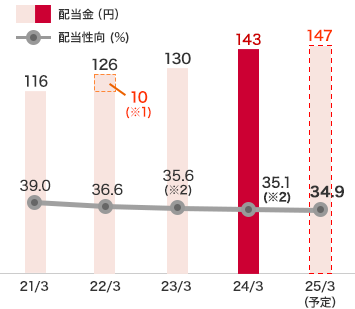 配當金?配當性向：2024年3月度　配當金　143円、配當性向　35.1%、2025年3月度（予定）　配當金　145円、配當性向　39.1%