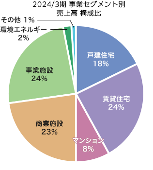 事業(yè)セグメント別 売上高 構(gòu)成比：戸建住宅　18％、賃貸住宅　24％、マンション　8％、商業(yè)施設(shè)　23％、事業(yè)施設(shè)　24％、環(huán)境エネルギー　2％、その他 1％