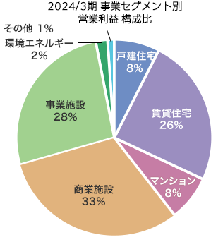 事業(yè)セグメント別 営業(yè)利益 構(gòu)成比：戸建住宅　8％、賃貸住宅　26％、マンション　8％、商業(yè)施設(shè)　33％、事業(yè)施設(shè)　28％、環(huán)境エネルギー　2％、その他 1％