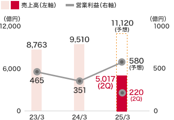 戸建住宅事業(yè)：売上高は5,017億５千萬(wàn)円(前中間連結(jié)會(huì)計(jì)期間比13.3％増)となり、営業(yè)利益は220億４千２百萬(wàn)円(前中間連結(jié)會(huì)計(jì)期間比55.0％増)