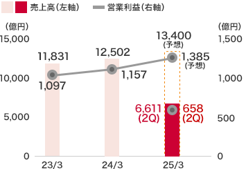 賃貸住宅事業(yè)：売上高は6,611億７千７百萬(wàn)円(前中間連結(jié)會(huì)計(jì)期間比8.5％増)となり、営業(yè)利益は658億７百萬(wàn)円(前中間連結(jié)會(huì)計(jì)期間比9.4％増)