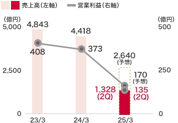 マンション事業(yè)：売上高は1,328億７千３百萬(wàn)円(前中間連結(jié)會(huì)計(jì)期間比39.0％減)となり、営業(yè)利益は135億８千５百萬(wàn)円(前中間連結(jié)會(huì)計(jì)期間比18.6％減)