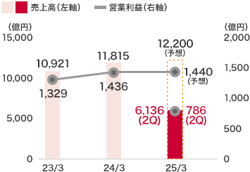 商業(yè)施設(shè)事業(yè)：売上高は6,136億３千萬(wàn)円(前中間連結(jié)會(huì)計(jì)期間比5.4％増)となり、営業(yè)利益は786億円(前中間連結(jié)會(huì)計(jì)期間比9.4％増)