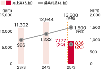 事業(yè)施設(shè)事業(yè)：7,177億６千７百萬(wàn)円(前中間連結(jié)會(huì)計(jì)期間比11.6％増)となり、営業(yè)利益は836億９千萬(wàn)円(前中間連結(jié)會(huì)計(jì)期間比46.1％増)