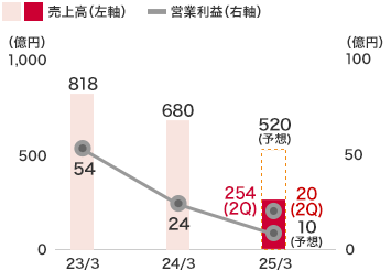 その他事業(yè)：売上高は254億４千７百萬(wàn)円(前期比34.2％減)となり、営業(yè)利益は20億３千２百萬(wàn)円(前期比139.1％増)