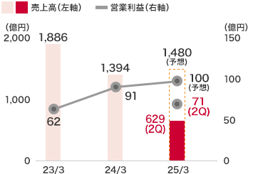 環(huán)境エネルギー事業(yè)：売上高は629億６千２百萬(wàn)円(前中間連結(jié)會(huì)計(jì)期間比14.4％減)となり、営業(yè)利益は71億６千５百萬(wàn)円(前中間連結(jié)會(huì)計(jì)期間比12.9％増)