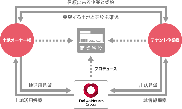 LOC（ロック）システム（商業(yè)施設(shè)事業(yè)）