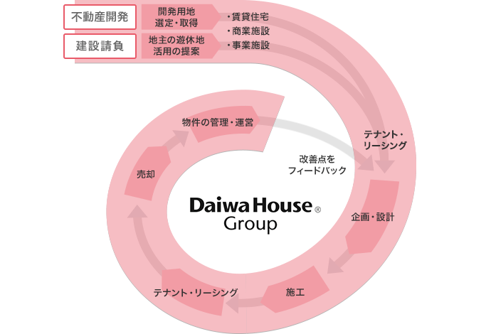 大和ハウスグループのバリューチェーン（開発事業(yè)）