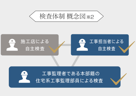 検査體制概念図…「施工店による自主検査」?「工事擔當者による自主検査」?「工事監理者である本部籍の住宅系工事監理部による検査」