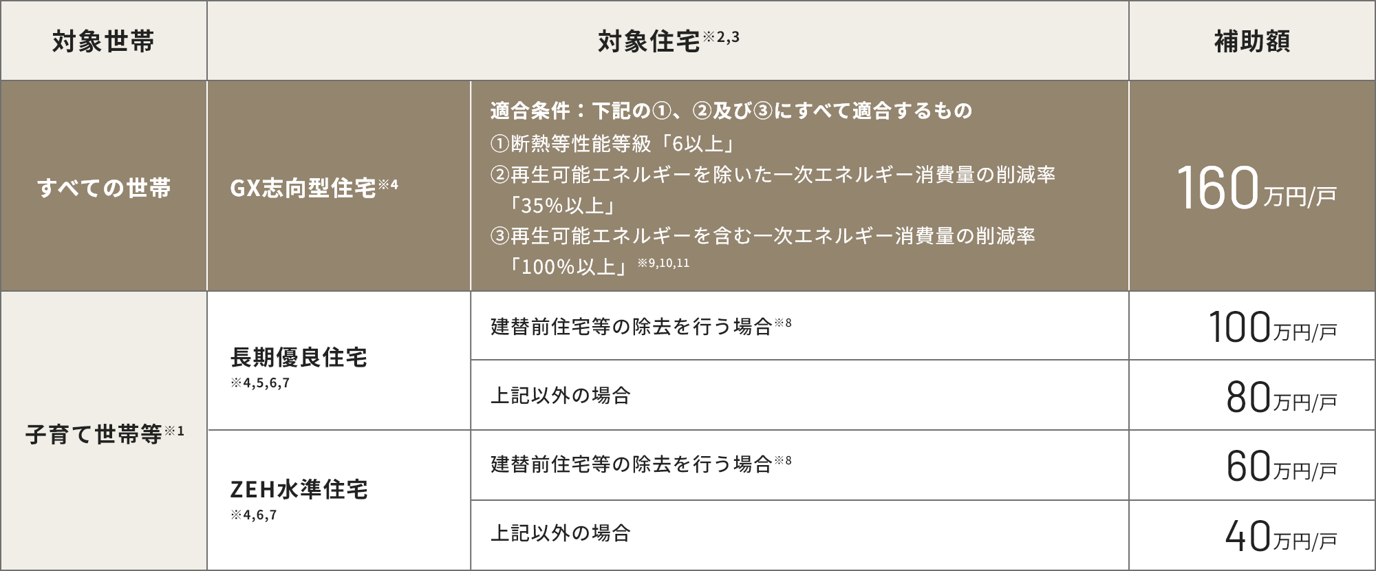 補助対象となる住宅の表