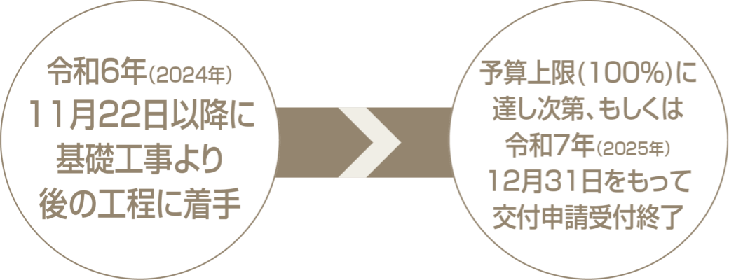 令和6年（2024年）11月22日以降に基礎工事より後の工程に著手→予算上限（100％）に達し次第、もしくは令和7年（2025年）12月31日をもって交付申請受付終了