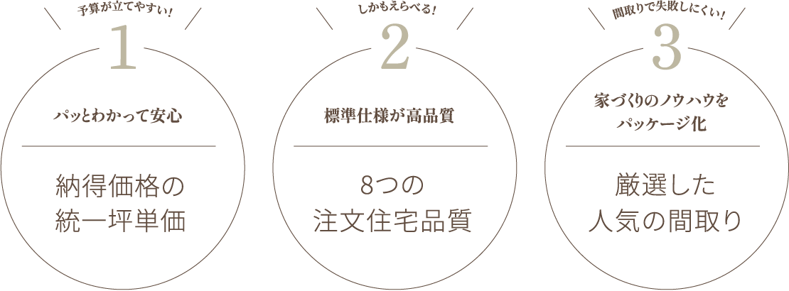 予算が立てやすい！1パッとわかって安心　しかもえらべる！標準仕様が高品質　間取りで失敗しにくい！家づくりのノウハウをパッケージ化