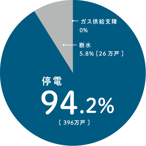 停電94.2%［396萬戸］斷水5.8%［26萬戸］ガス供給支障0%