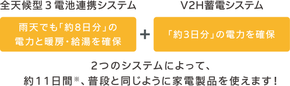 全天候型３電池連攜システム＋V2H蓄電システム 2つのシステムによって、
約11日間※、普段と同じように家電製品を使えます！