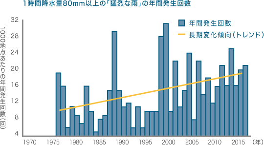 1時(shí)間降水量80mm以上の「猛烈な雨」の年間発生回?cái)?shù) グラフ