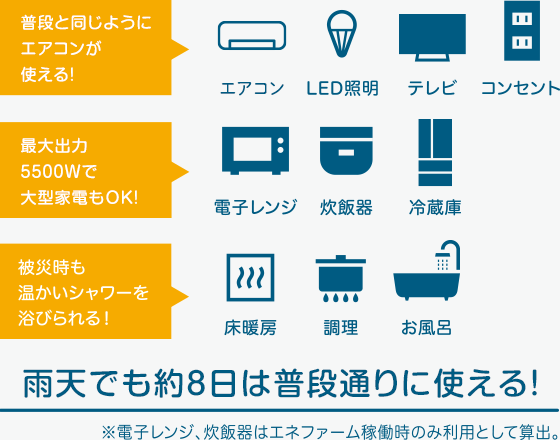 雨天でも約8日は普段通りに使える！※電子レンジ、炊飯器はエネファーム稼働時(shí)のみ利用として算出。