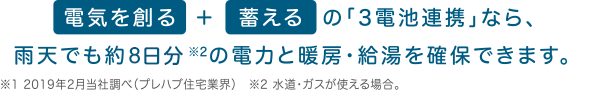 電気を創(chuàng)る  ＋  蓄える  の「3電池連攜」なら、雨天でも約8日分※2の電力と暖房?給湯を確保できます。※1 2019年2月當(dāng)社調(diào)べ（プレハブ住宅業(yè)界）　※2 水道?ガスが使える場(chǎng)合。