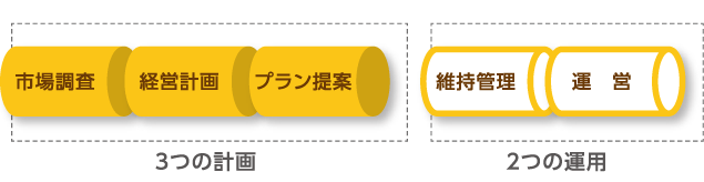3つの計畫 市場調査、経営計畫、プラン提案 2つの運用 維持管理、運営