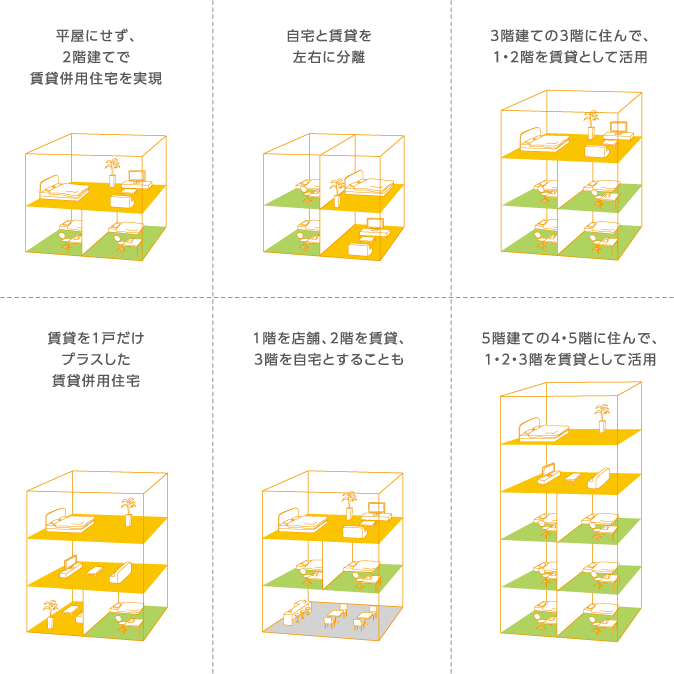 平屋にせず、2階建てで賃貸併用住宅を実現 自宅と賃貸を左右に分離 3階建ての3階に住んで、1?2階を賃貸として活用 賃貸を1戸だけプラスした賃貸併用住宅 1階を店舗、2階を賃貸、3階を自宅とすることも 5階建ての4?5階に住んで、1?2?3階を賃貸として活用