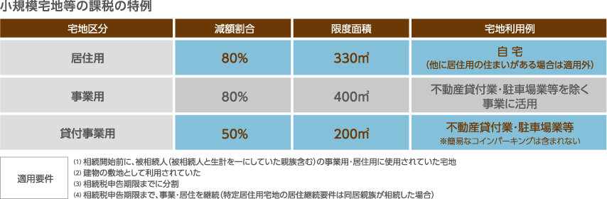 小規(guī)模宅地等の課稅の特例