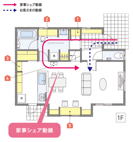 1F 家事シェア導(dǎo)線　帰宅後、片づけながら家に上がるから、リビングには何も持ち込まずに済みます。