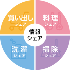 情報シェア