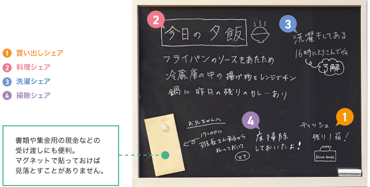 書類や集金用の現金などの受け渡しにも便利。マグネットで貼っておけば見落とすことがありません。