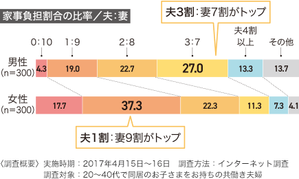 家事負擔割合の比率／夫：妻　男性 夫3割：妻7割がトップ　女性 夫1割：妻9割がトップ