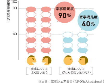 家事についてよく話し合う　家事満足度90％　家事についてほとんど話し合わない　家事満足度40％