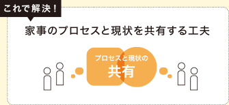 これで解決！家事のプロセスと現狀を共有する工夫