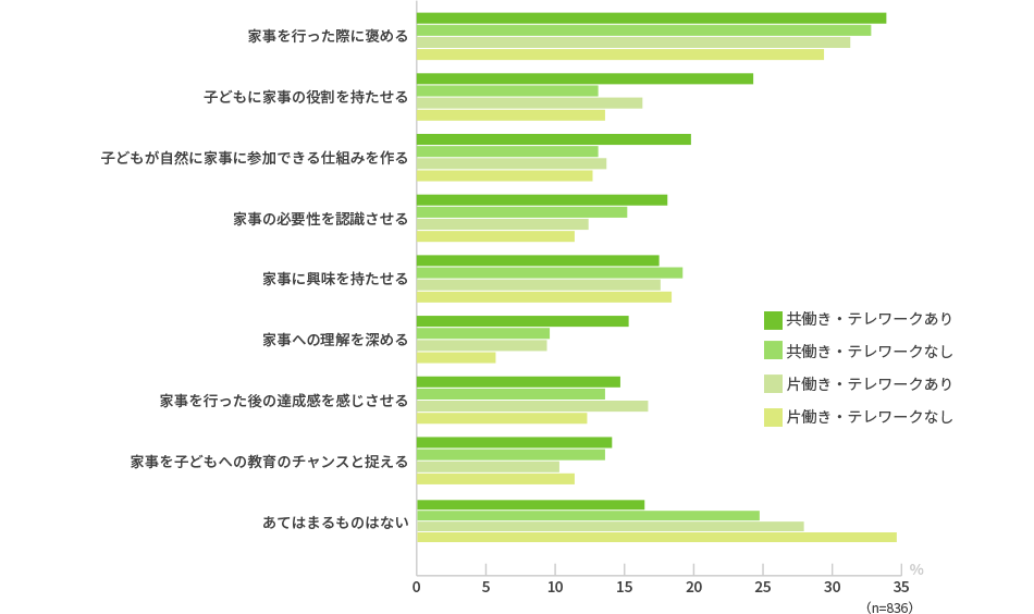 実際に実踐していることをすべてお答えください