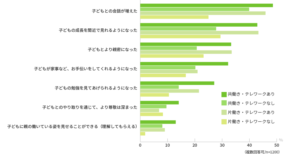 在宅勤務（テレワーク）により発生したポジティブな出來事を教えてください。