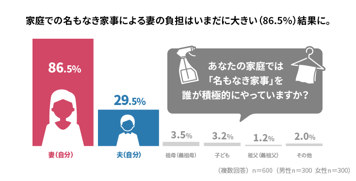 家庭での名もなき家事による妻の負擔はいまだに大きい（86.5％）結(jié)果に。