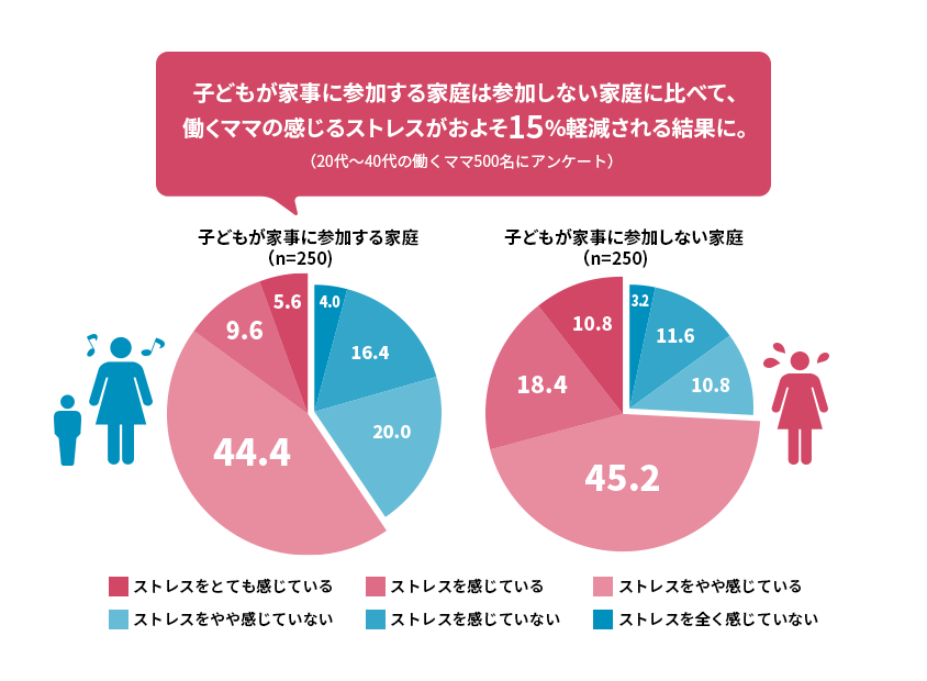 子どもが家事に參加する家庭は參加しない家庭に比べて、働くママの感じるストレスがおよそ15％軽減される結(jié)果に。（20代?40代の働くママ500名にアンケート）