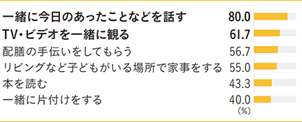 一緒に今日のあったことなどを話す 80.0％　TV?ビデオを一緒に観る 61.7％　配膳の手伝いをしてもらう 56.7％　リビングなど子どもがいる場所で家事をする 55.0％　本を読む 43.3％　一緒に片付けをする 40.0％