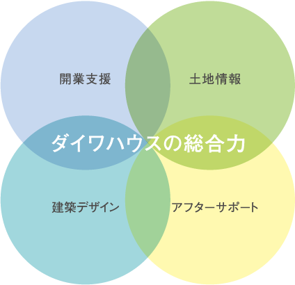 ダイワハウスの総合力　?開業(yè)支援 ?土地情報(bào) ?建築デザイン ?アフターサポート