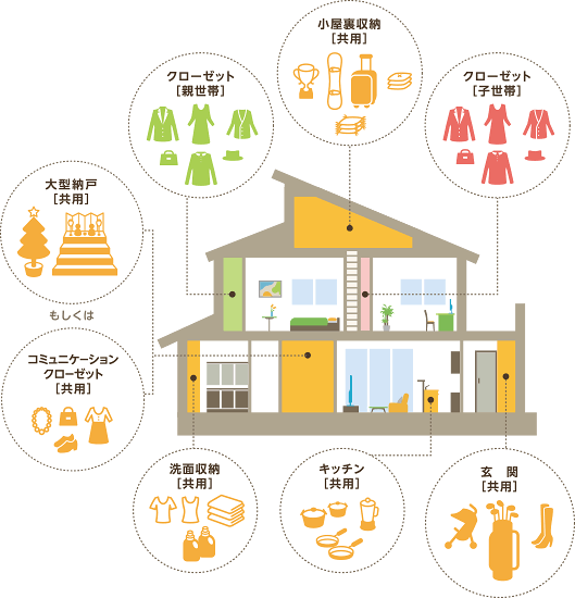 クローゼット（子世帯）小屋裏収納（共用）クローゼット（親世帯）大型納戸（共用）もしくはコミュニケーションクローゼット（共用）洗面収納（共用）キッチン（共用）玄関（共用）