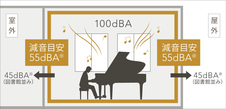 防音室 奏でる家は「図書館並みの靜けさ（45dBA）」に減音